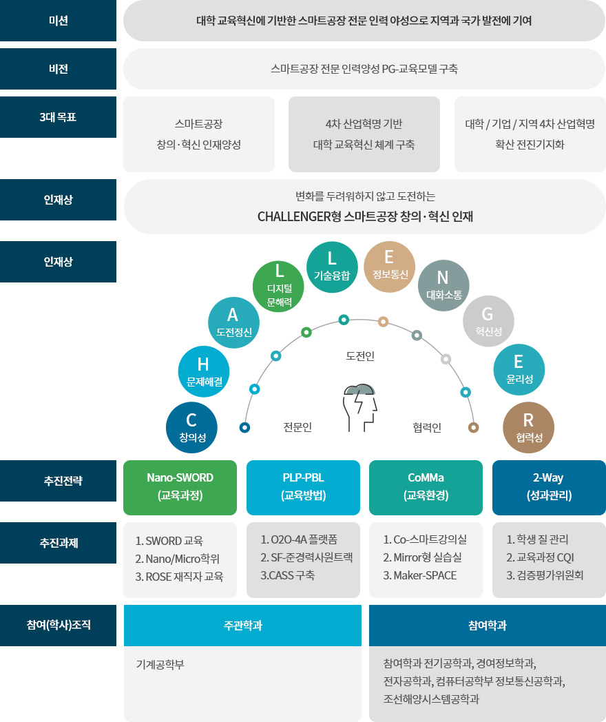 4차 산업혁명 혁신선도대학 소개 자료로 4차산업혁명 혁신선도대학 소개에 대한 설명참조