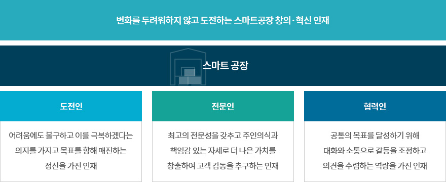 스마트공장의 설명으로 스마트공장에 대한 설명참조