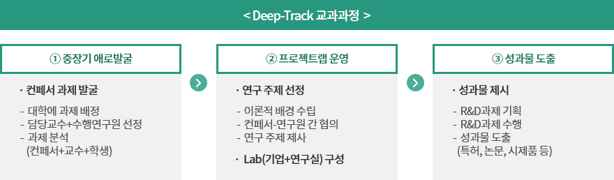 Deep-Track 교과과정